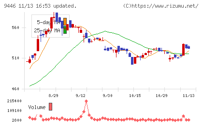 サカイホールディングスチャート
