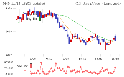 ＧＭＯインターネットグループチャート