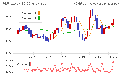 アルファポリスチャート