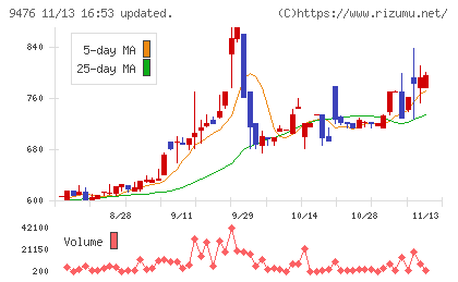 中央経済社ホールディングスチャート