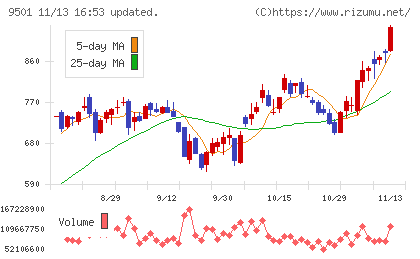 東京電力ホールディングスチャート