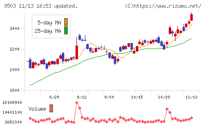 関西電力チャート