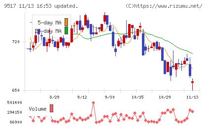 イーレックスチャート