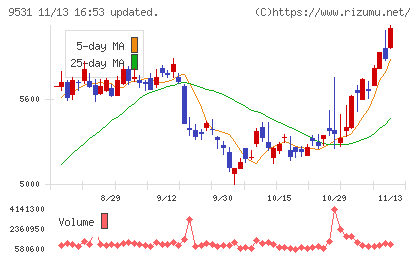 東京ガスチャート
