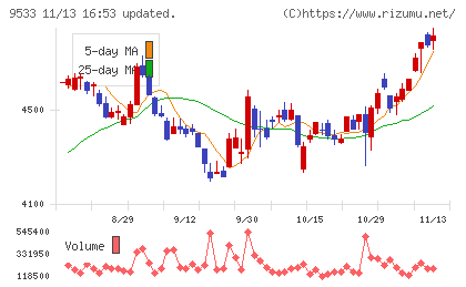 東邦ガスチャート