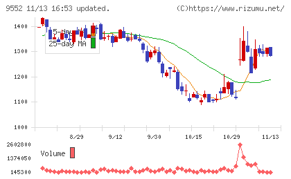 Ｍ＆Ａ総研ホールディングスチャート