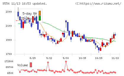 ＡＶｉＣチャート