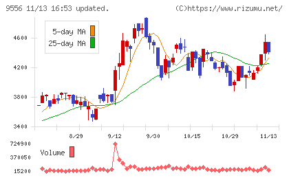 ＩＮＴＬＯＯＰチャート