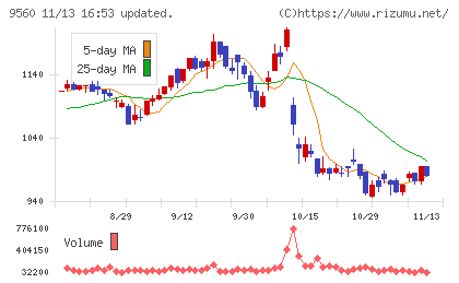 プログリットチャート