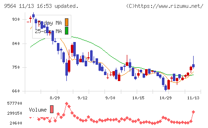 ＦＣＥチャート