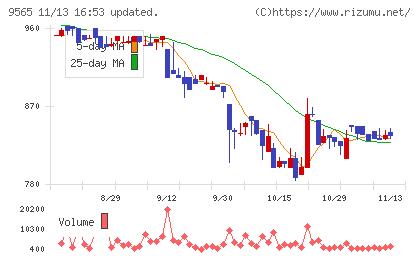 ＧＬＯＥチャート