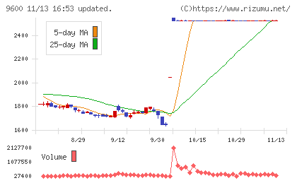 アイネットチャート