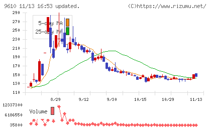 ウィルソン・ラーニング　ワールドワイドチャート