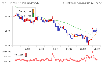 共立メンテナンスチャート