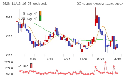 燦ホールディングスチャート