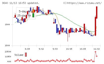 セゾンテクノロジーチャート