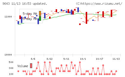 中日本興業チャート