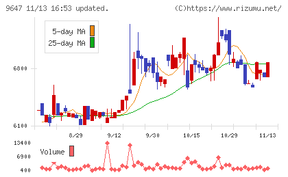 協和コンサルタンツチャート
