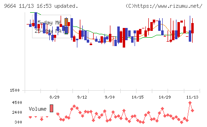 御園座チャート