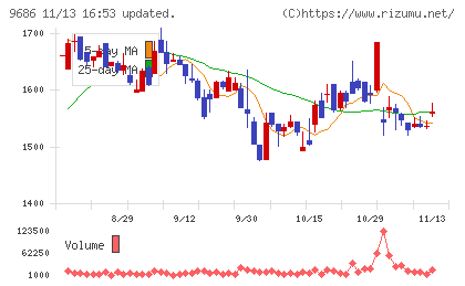 東洋テックチャート
