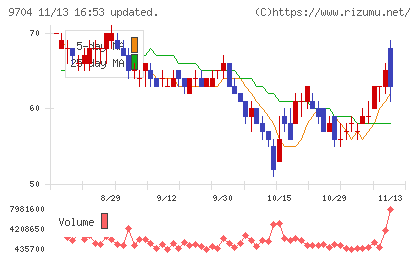 アゴーラホスピタリティーグループチャート