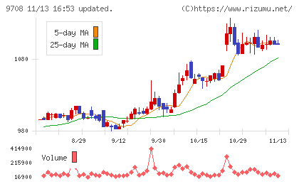 帝国ホテルチャート