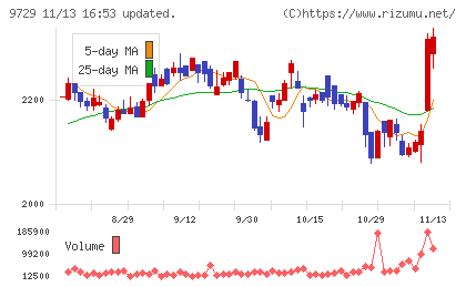 トーカイチャート