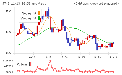 丹青社チャート