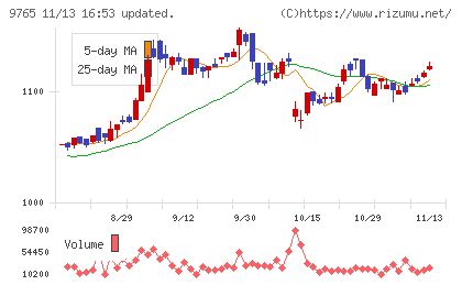 オオバチャート