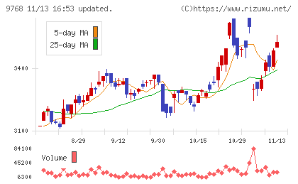 いであチャート