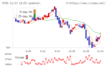 ナックチャート