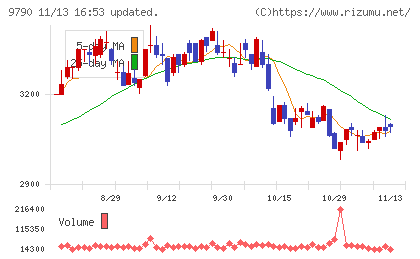 福井コンピュータホールディングスチャート