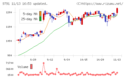 ビケンテクノチャート