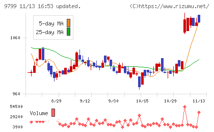 旭情報サービスチャート