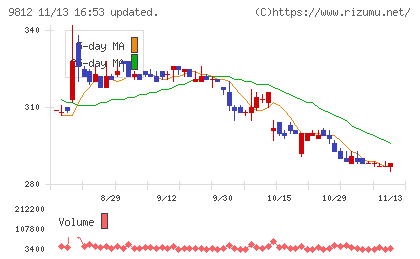 テーオーホールディングスチャート