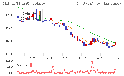 大丸エナウィンチャート