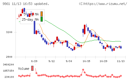 吉野家ホールディングスチャート