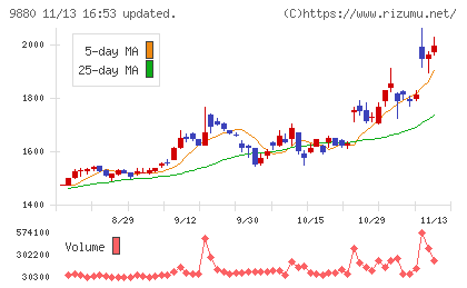 イノテックチャート
