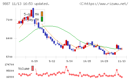 松屋フーズホールディングスチャート