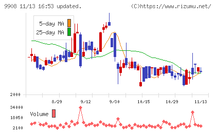 Ｄｅｎｋｅｉチャート
