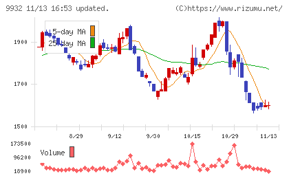 杉本商事チャート