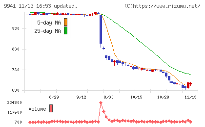 太洋物産チャート