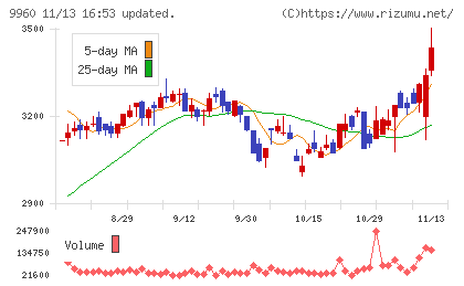 東テクチャート
