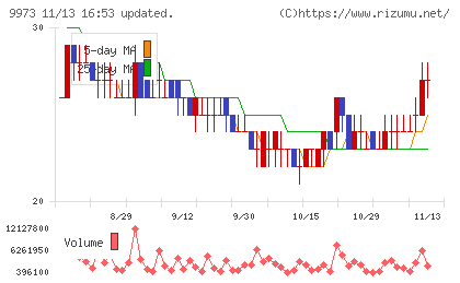 KOZOホールディングスチャート
