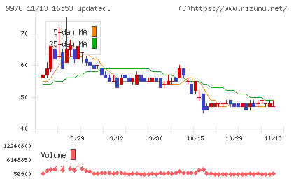 文教堂グループホールディングスチャート