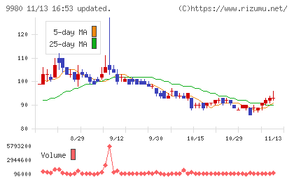 ＭＲＫホールディングスチャート