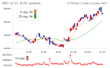 ファーストリテイリングチャート