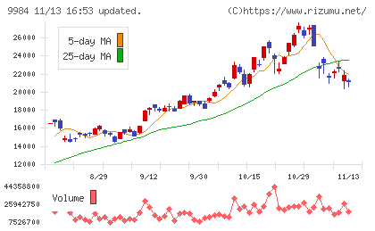 ソフトバンクグループチャート