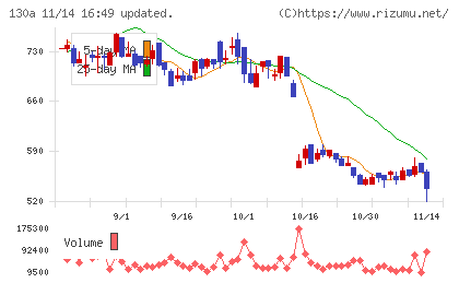 Ｖｅｒｉｔａｓ　Ｉｎ　Ｓｉｌｉｃｏチャート