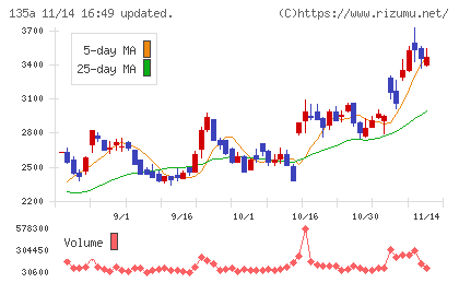 ＶＲＡＩＮ　Ｓｏｌｕｔｉｏｎチャート